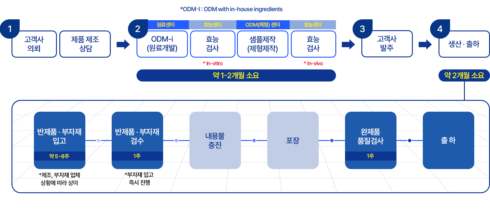 바이오에프티 | BIOFT-ODM 센터
