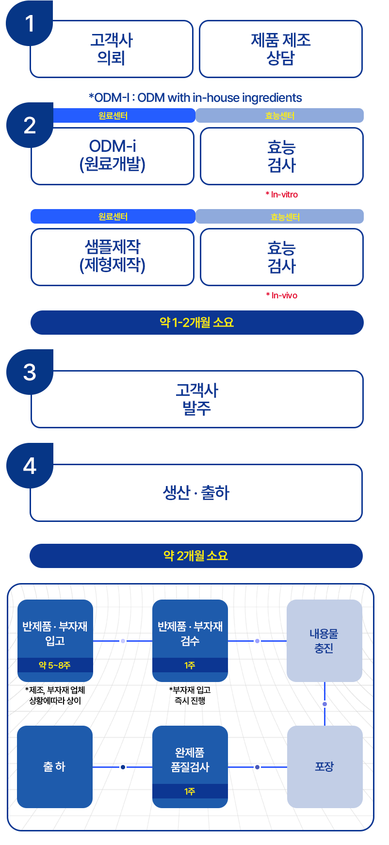 바이오에프티 | BIOFT-ODM 센터